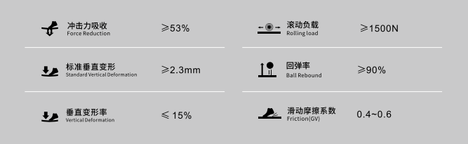 運(yùn)動地板國標(biāo) FIBA核心性能指標(biāo)參數(shù)圖表，展示沖擊力吸收、垂直變形、回彈率、滑動摩擦系數(shù)等六項驗收標(biāo)準(zhǔn)數(shù)值